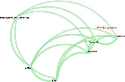 Anomalies of Imagination, Self-Disorders, and Schizophrenia Spectrum Psychopathology: A Network Analysis